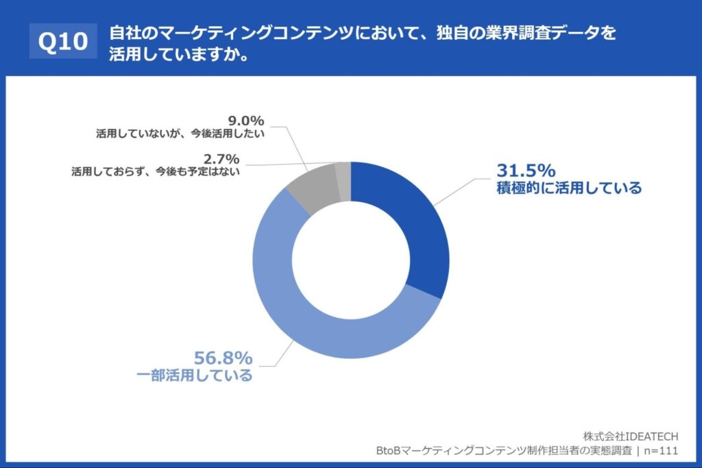 Q10. 自社のマーケティングコンテンツにおいて、独自の業界調査データを活用していますか。