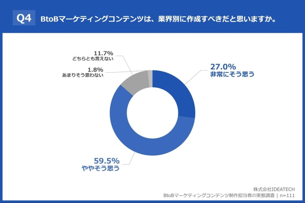 Q4. BtoBマーケティングコンテンツは、業界別に作成すべきだと思いますか。