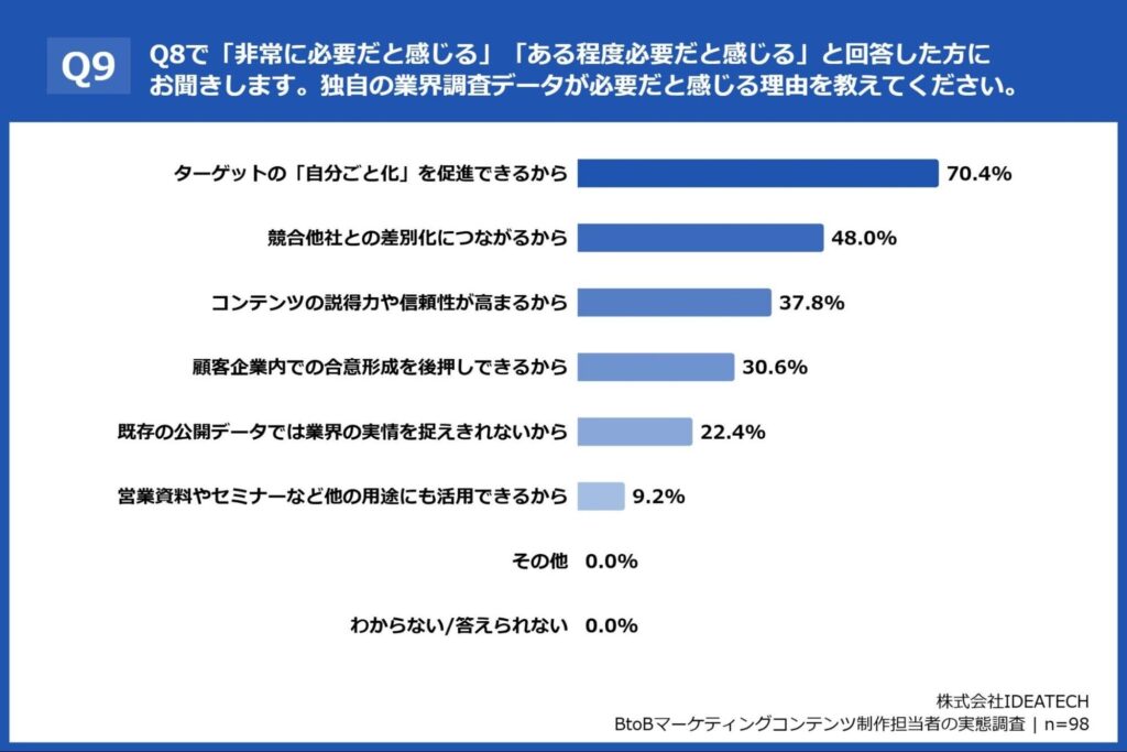 Q9. Q8で「非常に必要だと感じる」「ある程度必要だと感じる」と回答した方にお聞きします。独自の業界調査データが必要だと感じる理由を教えてください。(複数回答)