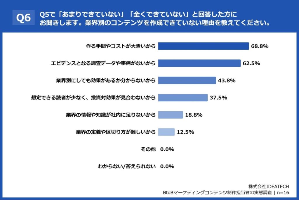 Q6. Q5で「あまりできていない」「全くできていない」と回答した方にお聞きします。業界別のコンテンツを作成できていない理由を教えてください。(複数回答)