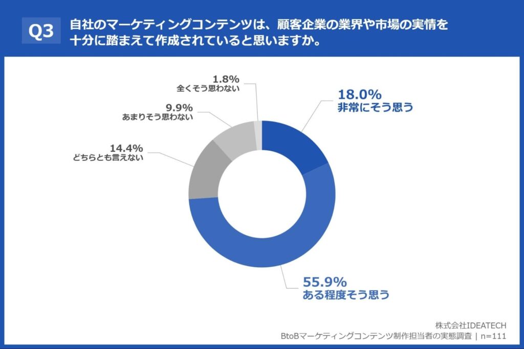 Q3. 自社のマーケティングコンテンツは、顧客企業の業界や市場の実情を十分に踏まえて作成されていると思いますか。