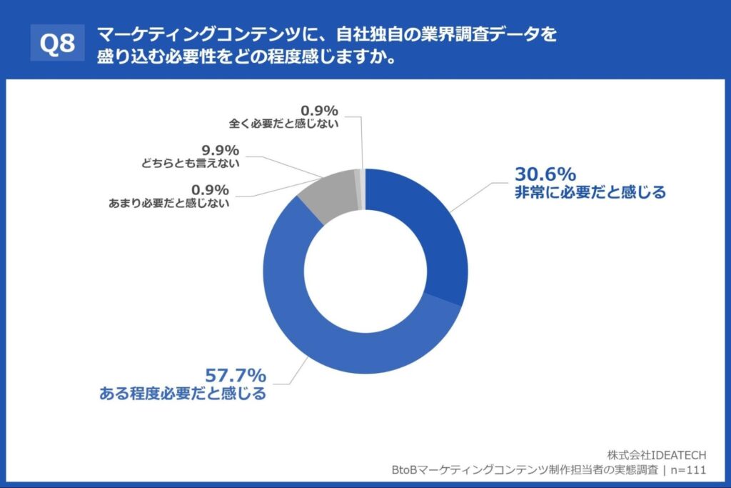 Q8. マーケティングコンテンツに、自社独自の業界調査データ(ターゲット業界の実態や課題を数値化したもの)を盛り込む必要性をどの程度感じますか。
