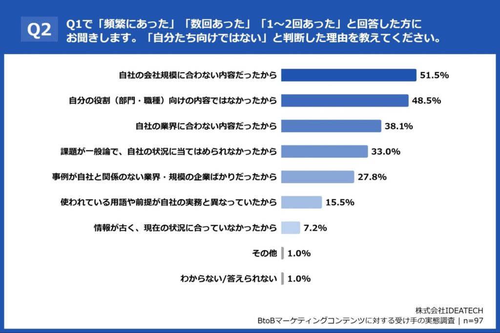 Q2. Q1で「頻繁にあった」「数回あった」「1~2回あった」と回答した方にお聞きします。「自分たち向けではない