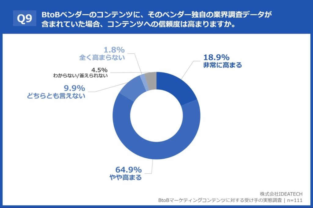Q9. BtoBベンダーのコンテンツに、そのベンダー独自の業界調査データ(同業他社の実態や課題を数値化したもの)が含まれていた場合、コンテンツへの信頼度は高まりますか。