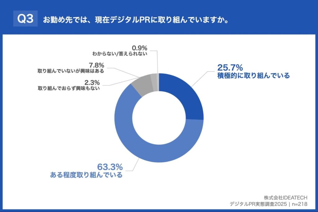 デジタルPRに積極的に取り組んでいるか