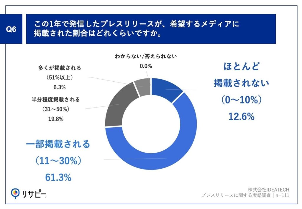 この1年のプレスリリースのメディア掲載率