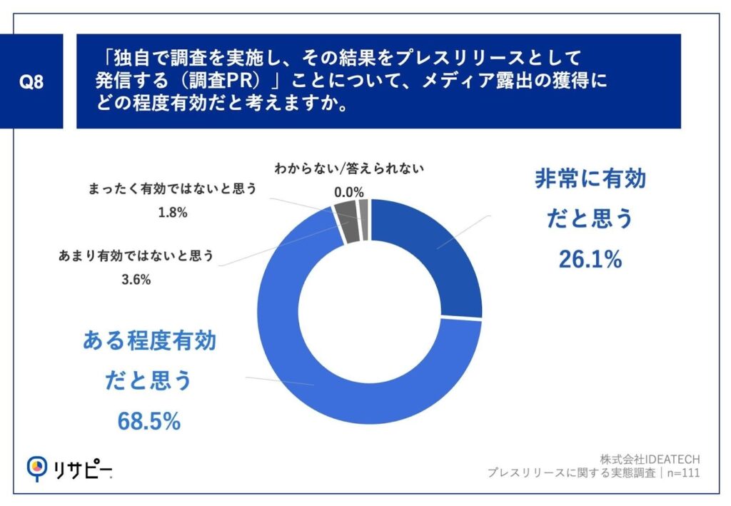 広報・PR担当者の94.6%が調査PRを「有効」と評価