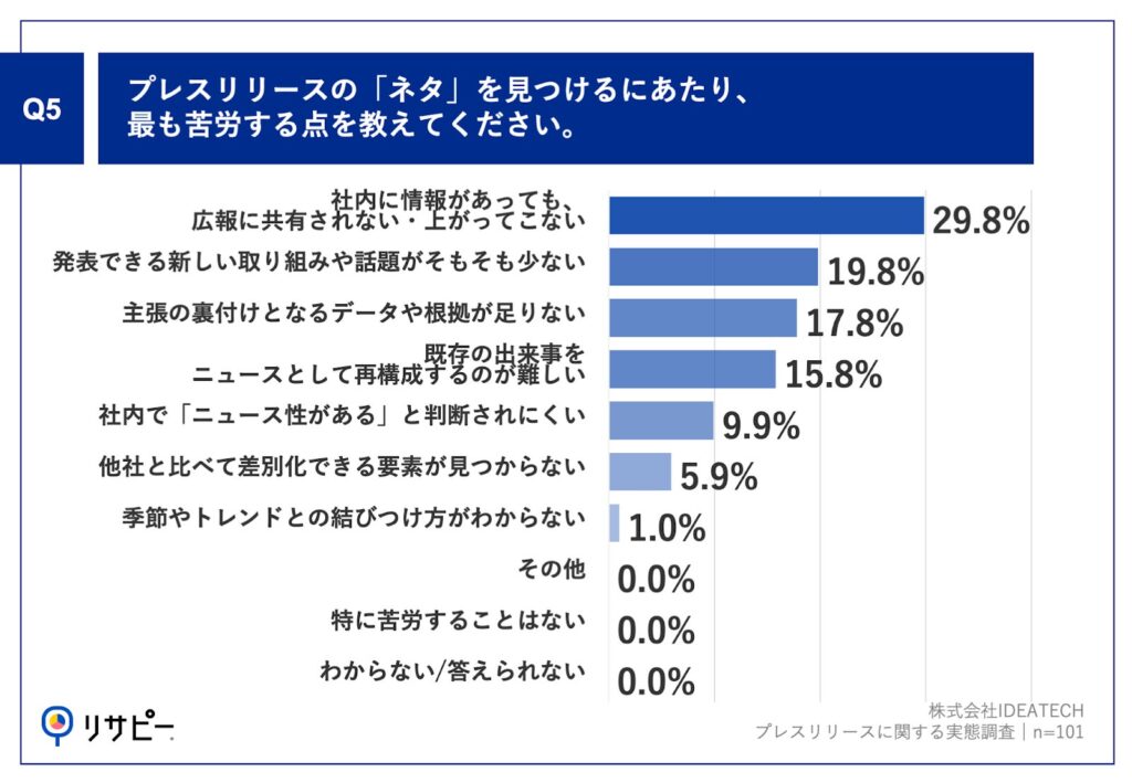 ネタ探しで最も苦労する点