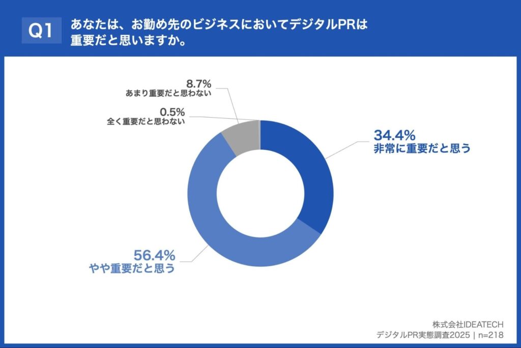 ビジネスにおいてデジタルPRは重要だと思うか