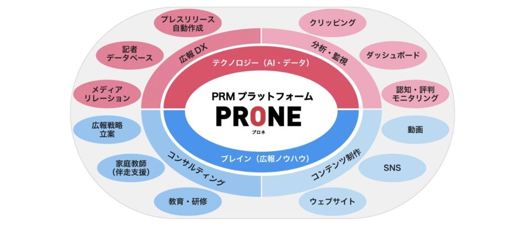 PRMプラットフォーム
PRONE（プロネ）