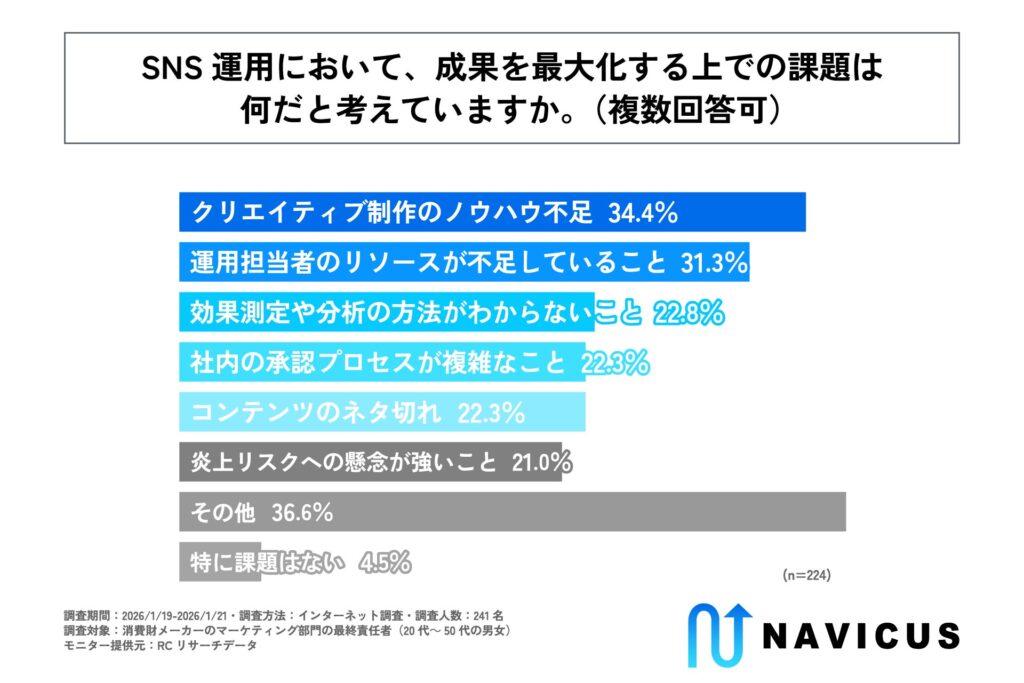 SNS運用において、成果を最大化する上での課題は何だと考えているか
