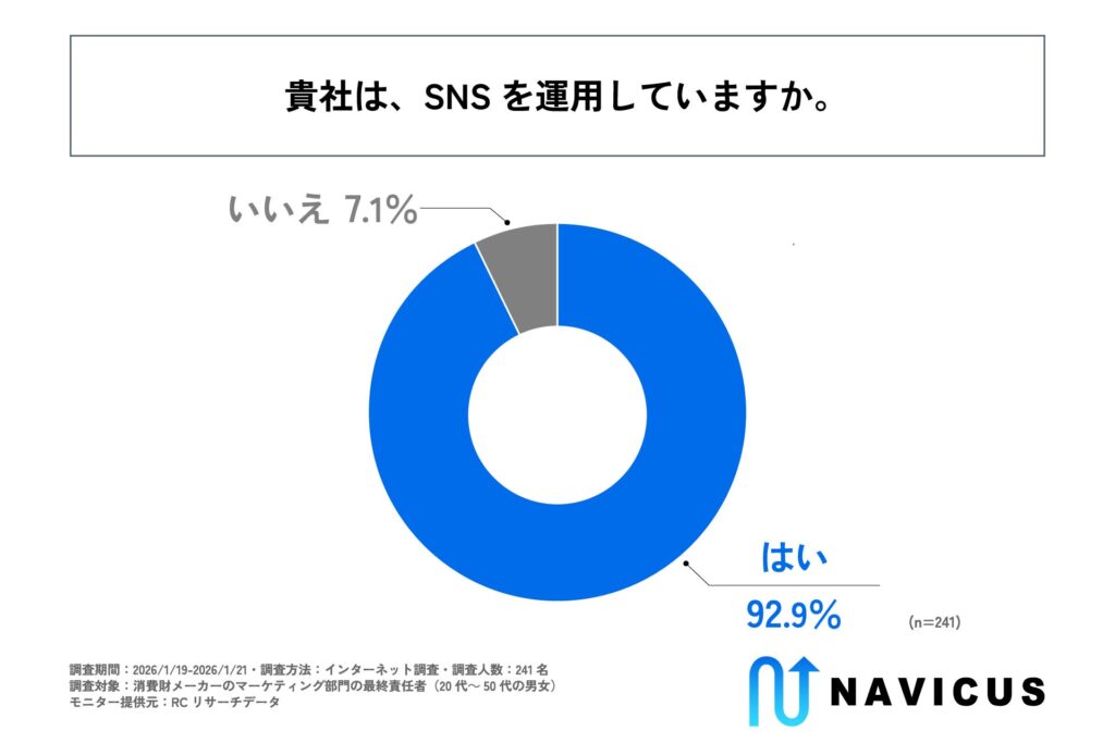 所属企業では、SNSを運用しているか