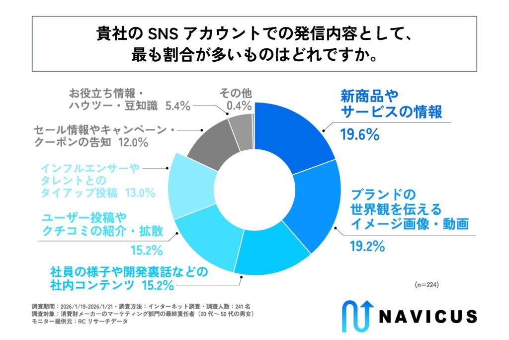 所属企業のSNSアカウントでの発信内容として、最も割合が多いものはどれか