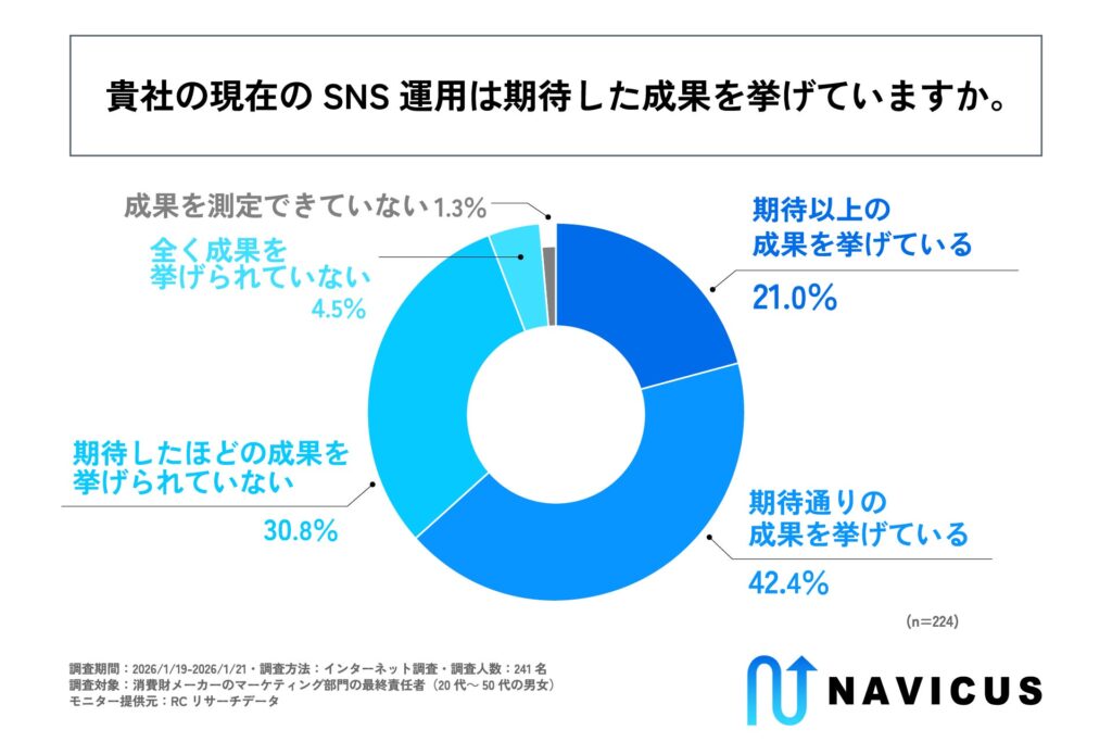 現在のSNS運用は期待した成果を挙げているか