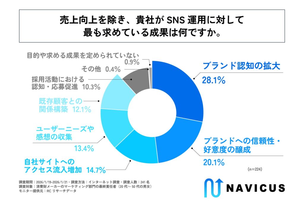 売上向上を除き、SNS運用に対して最も求めている成果は何か