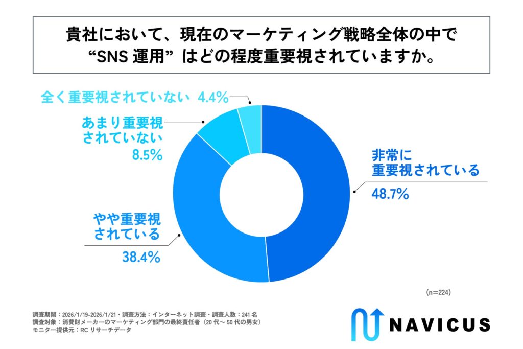 現在のマーケティング戦略全体の中で“SNS運用”はどの程度重要視されているか