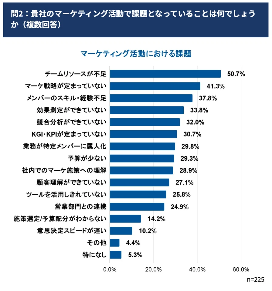 【深刻な組織課題】「リソース不足」が過半数、「戦略不在」が4割。方針不明瞭なまま走る現場の実態