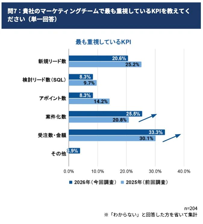 ．【脱・リード数至上主義】KPIは「量」から「事業成果（売上・受注）」へ