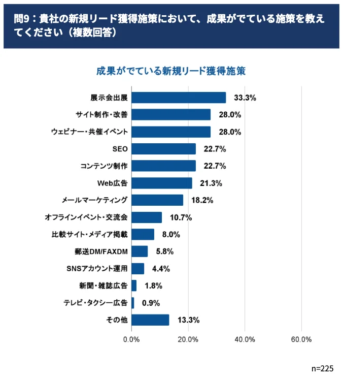 【リアルの復権】デジタル全盛でも「展示会」が成果No.1施策