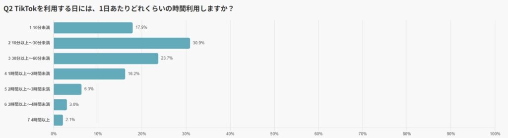 TikTokを使う日はどれくらい視聴する？