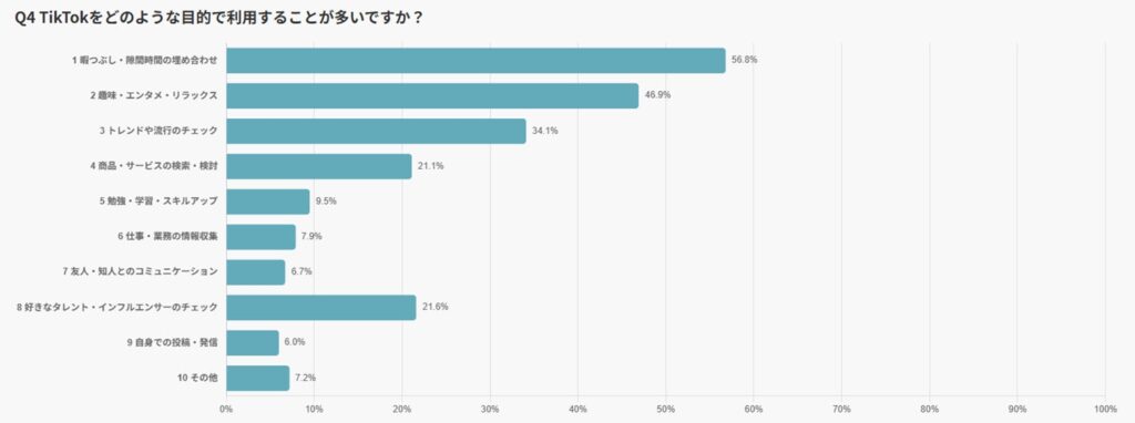 TikTokは何を目的に使われている？