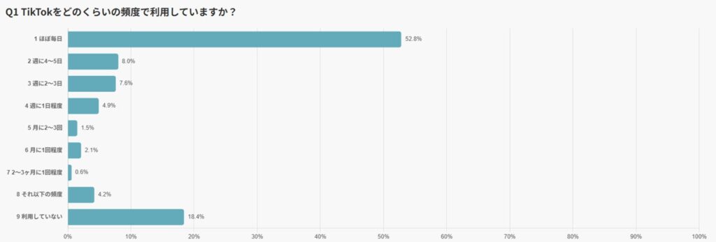 日本人のTikTokの利用頻度はどれくらい？