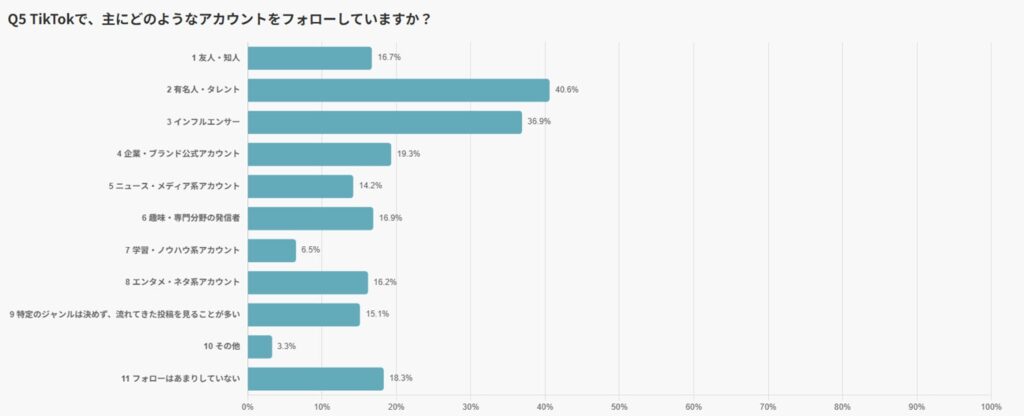 TikTokでは誰の投稿がフォローされている？