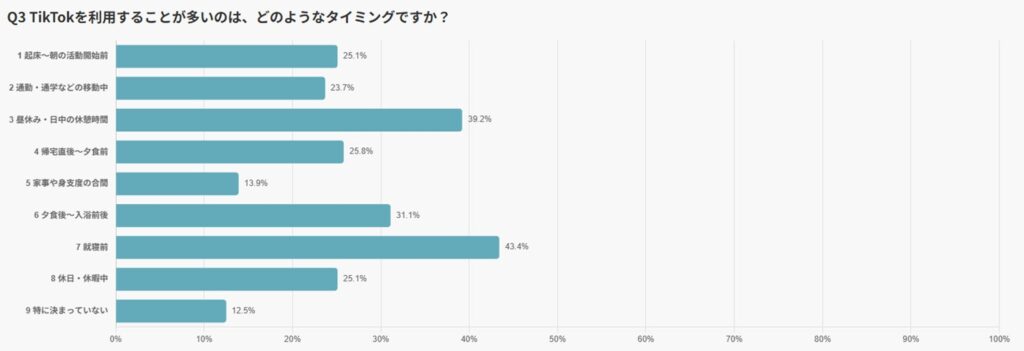 TikTokはどんなタイミングで見られている？