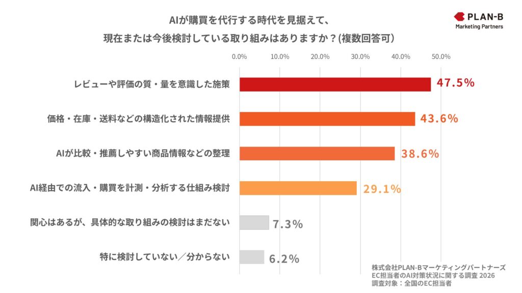 AIが購買を代行する時代を見据えて実施・検討している取り組み