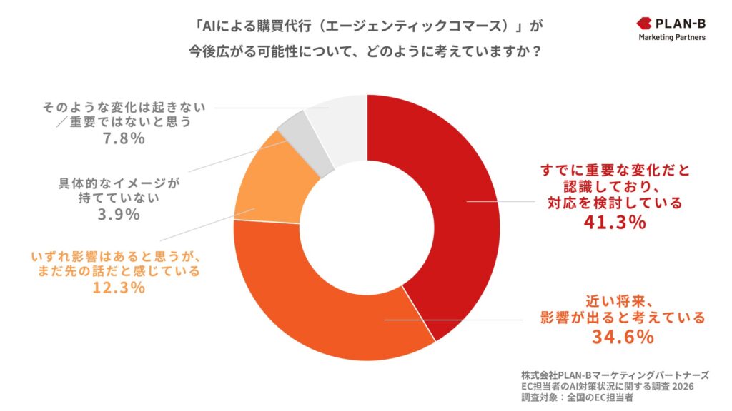 前問でAI経由の流入