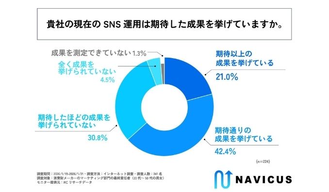 消費財メーカーの3社に1社以上が、自社のSNS運用において期待したほどの成果を挙げられていないと回答！株式会社NAVICUSが「消費財メーカーのSNS運用に関する調査」を実施！