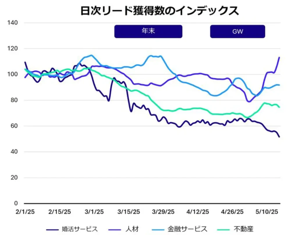 Criteo、最新データで読み解く「新生活商戦」購買動向レポートを発表