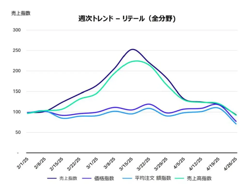 Criteo、最新データで読み解く「新生活商戦」購買動向レポートを発表
