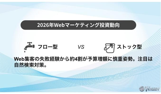 【2026年Webマーケティング投資動向】Web集客の失敗経験から約4割が予算増額に慎重姿勢。注目は自然検索対策。