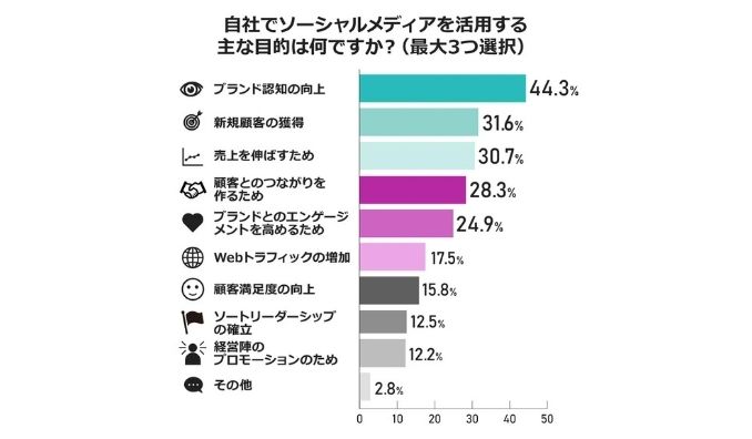 2026年のSNSマーケティングはどう変わる？Meltwater、SNSマーケティング最新動向に関する調査結果を発表