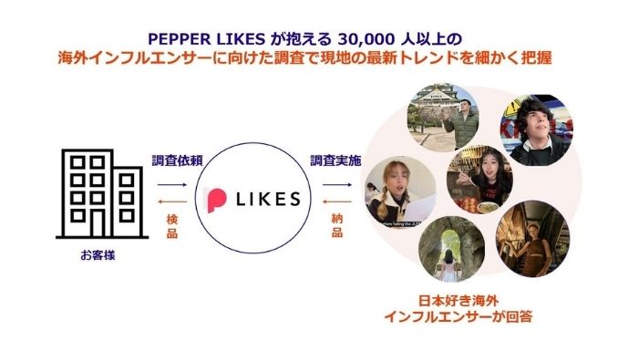 PEPPER LIKES、海外展開を目指す企業向けに新サービス「PEPPER LIKES x リサーチ」をリリース。