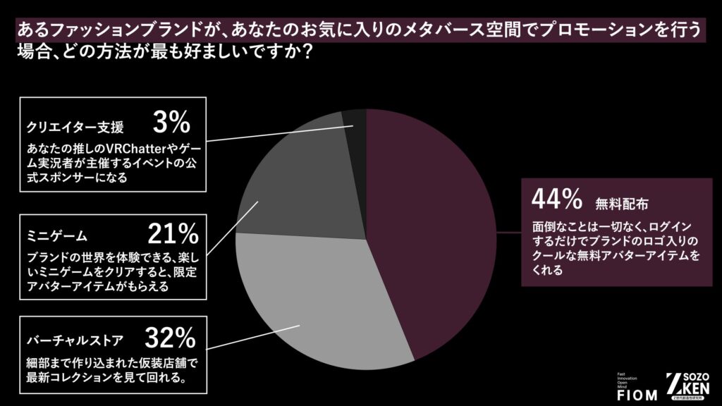 お気に入りのメタバース空間でのプロモーションとして最も求められているもの
