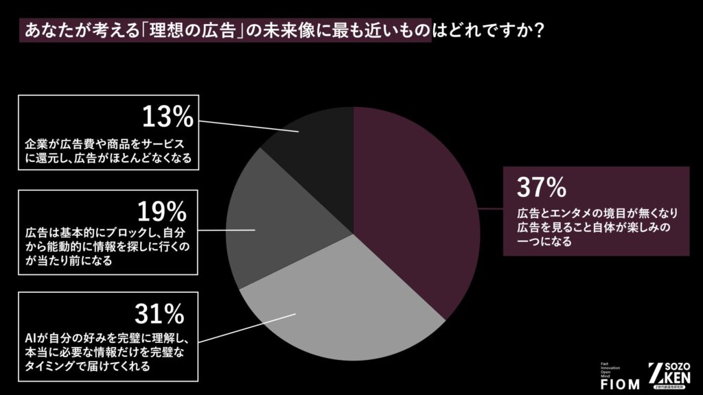 Z世代が考える「理想の広告」の未来像