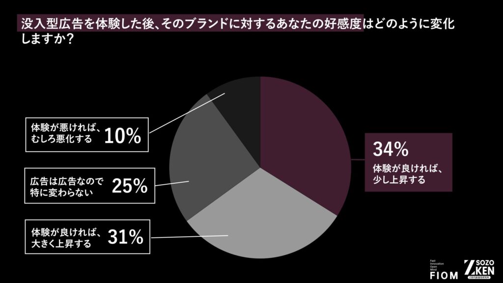 没入型広告を体験した後のブランドへの好感度