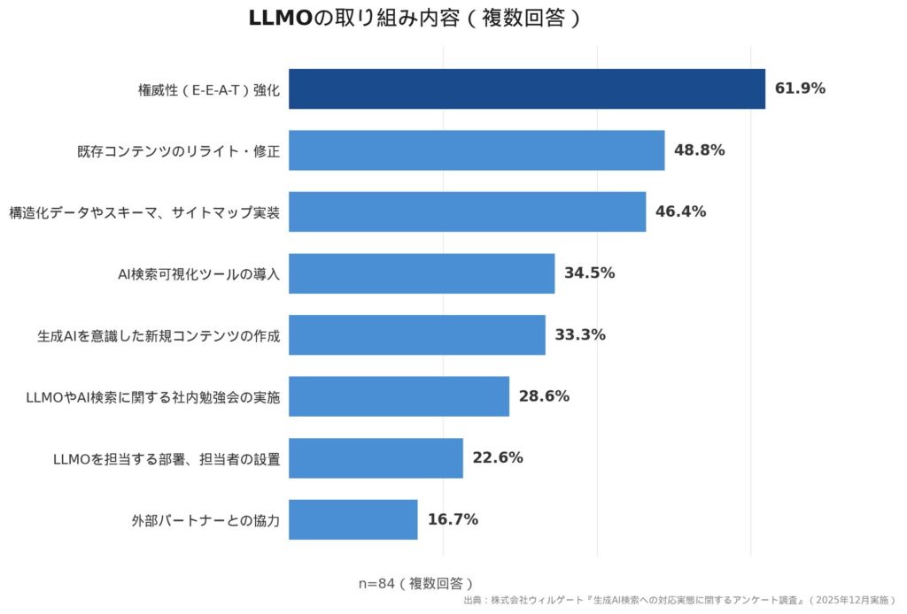 2. SEOとブランド発信の両立。E-E-A-T（権威性）が対策の主軸に