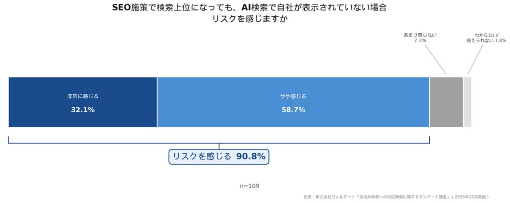 1. 「検索上位＝安泰」の崩壊。担当者の5割以上が「自社のAI露出」を常時監視