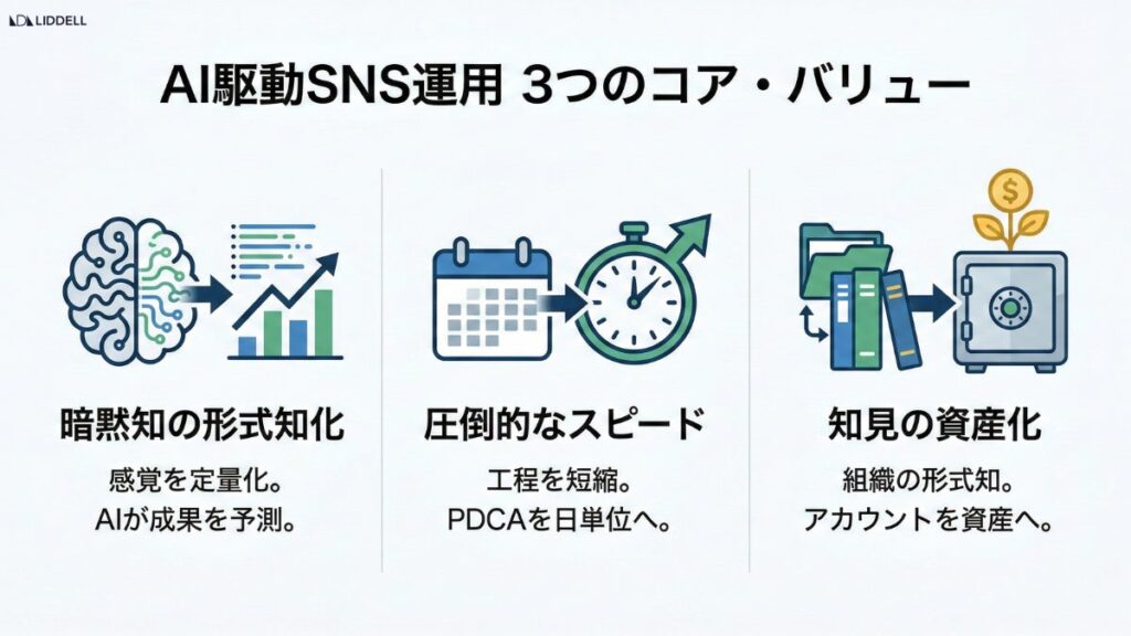 リデルの「AI駆動SNS運用」3つのコア・バリュー