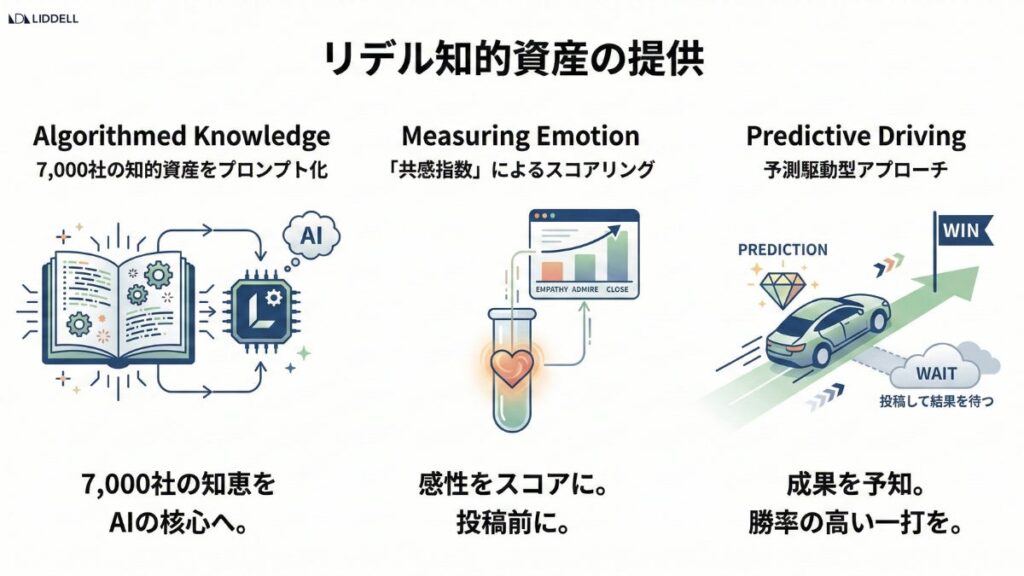 「リデル知的資産（ナレッジハブ）の提供」：単なるAI活用ではない、専門会社ならではの知能