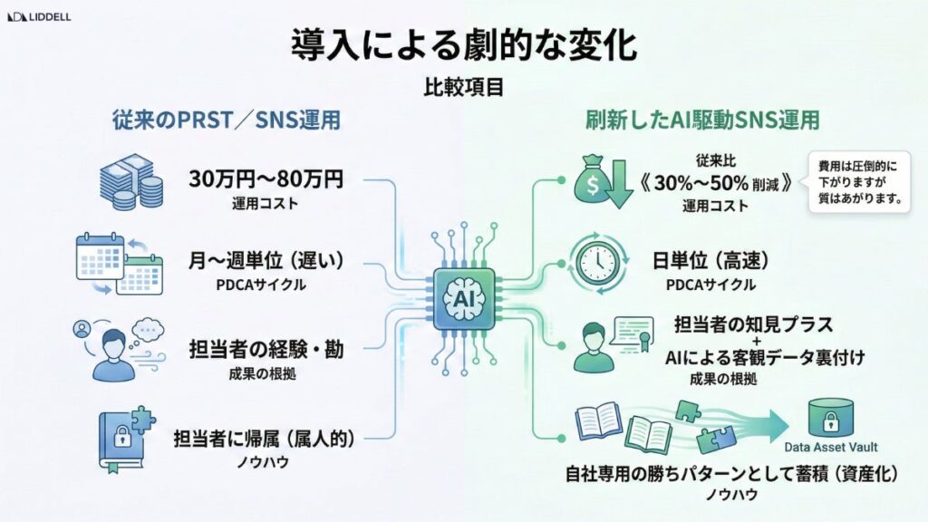 導入による劇的な変化