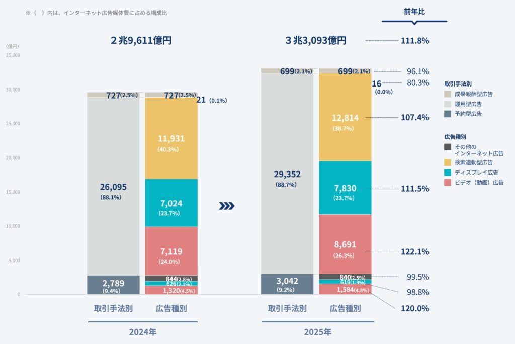 【グラフ3】インターネット広告媒体費の広告種別×取引手法別構成比