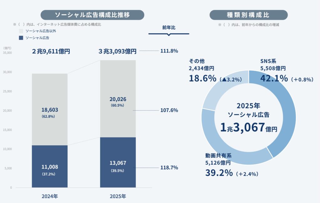 【グラフ5】ソーシャル広告の構成比推移・広告種類別構成比