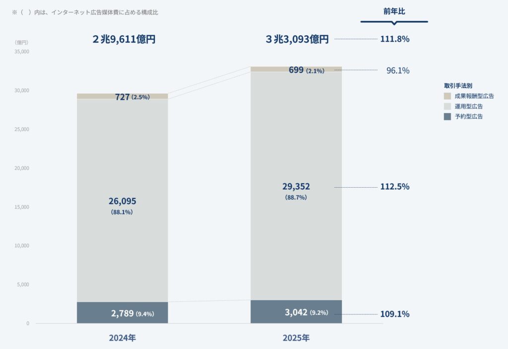 【グラフ2】インターネット広告媒体費の取引手法別構成比