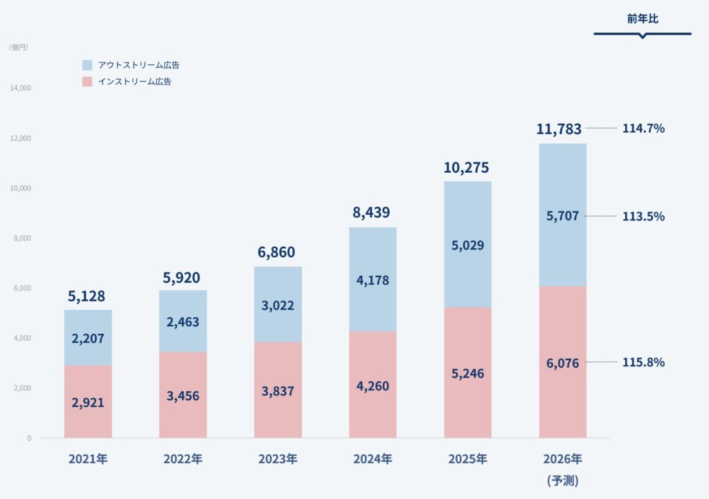 【グラフ7】ビデオ（動画）広告市場の推移と予測