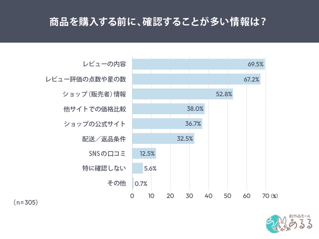 レビューは判断軸の一つ、それだけでは決めない