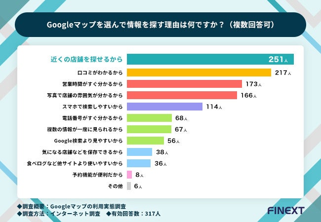 Googleマップを選んで情報を探す理由は何ですか？（